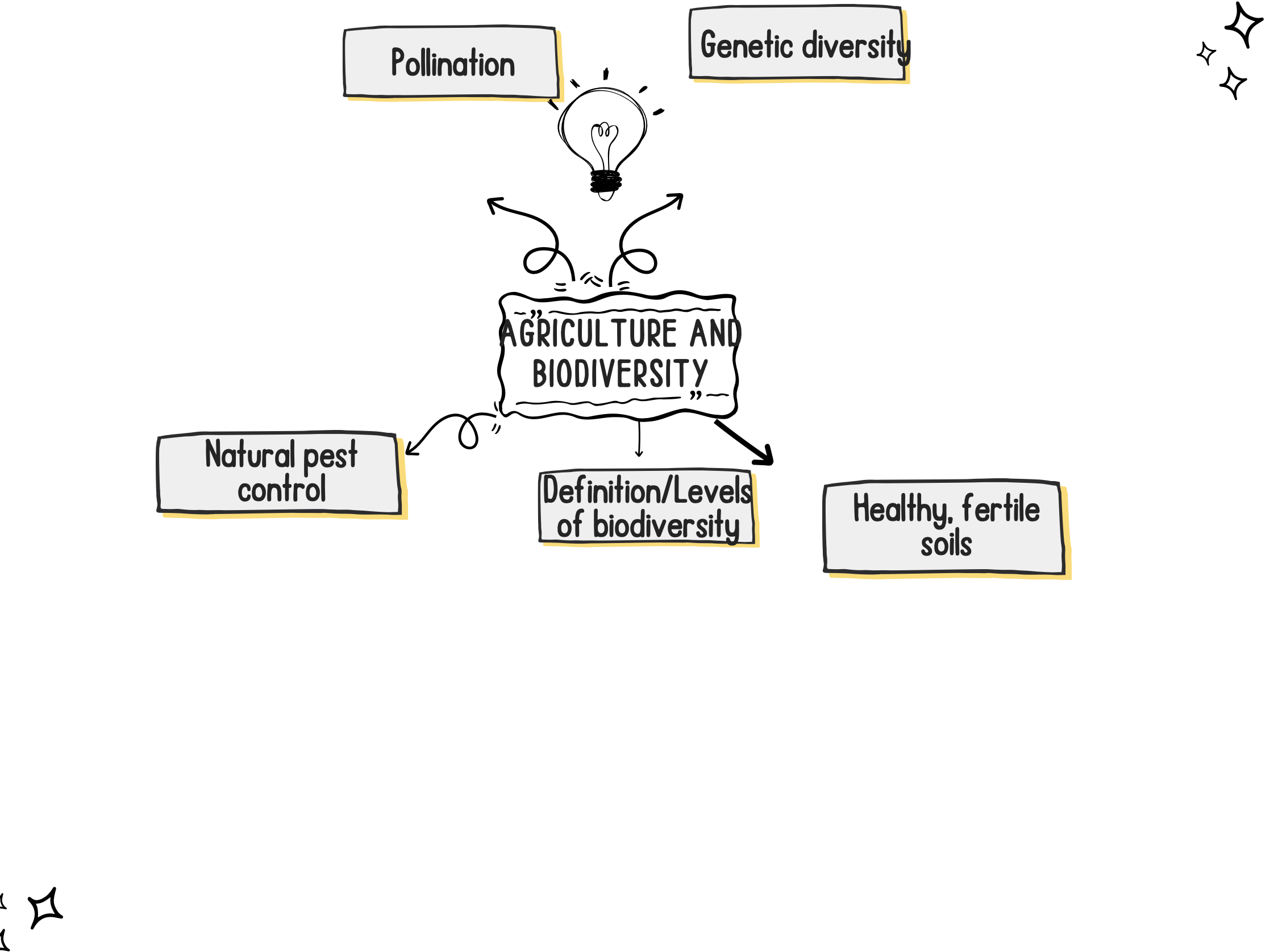 Agriculture and Biodiversity - Concept Map