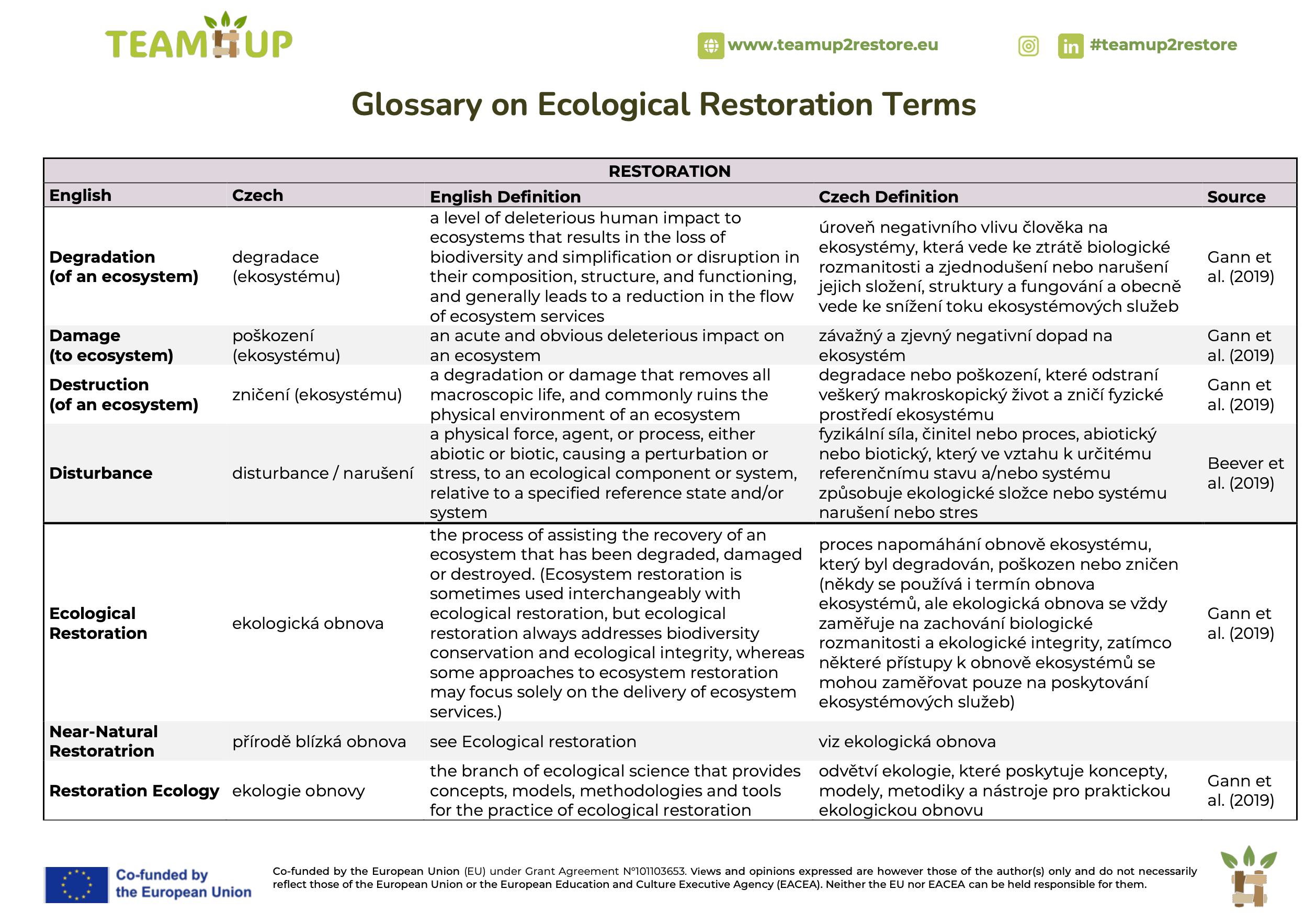 Glossary on Ecological Restoration Terms